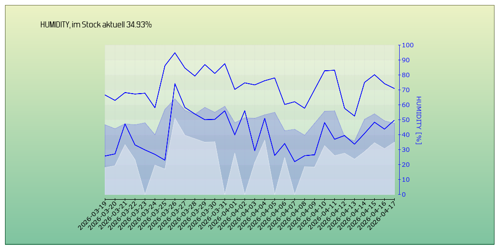 kein Diagramm verfügbar