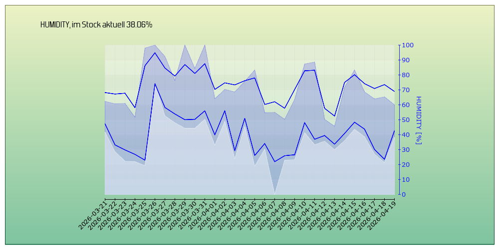 kein Diagramm verfügbar