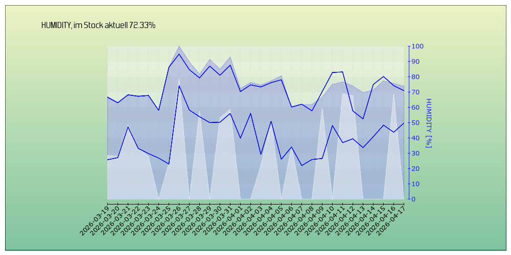 kein Diagramm verfügbar