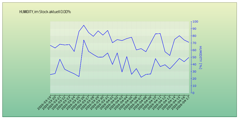 kein Diagramm verfügbar