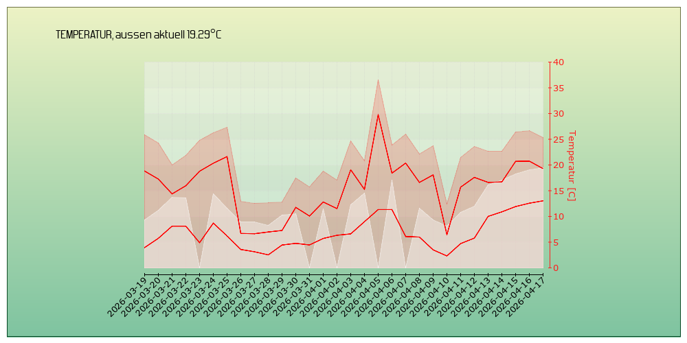 kein Diagramm verfügbar