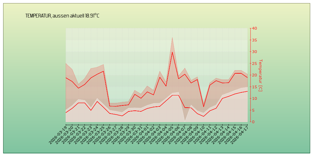 kein Diagramm verfügbar