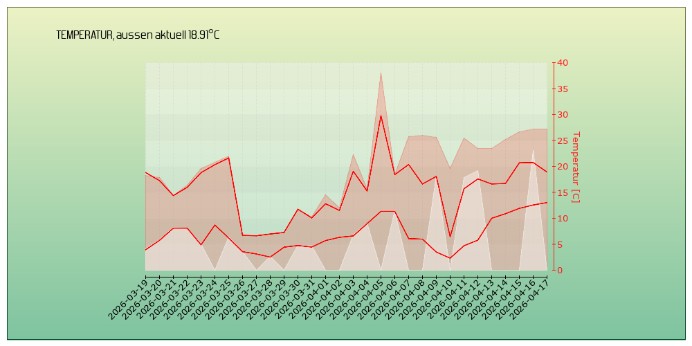kein Diagramm verfügbar