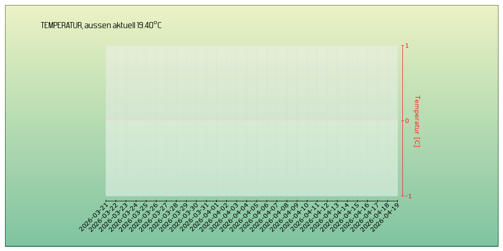 kein Diagramm verfügbar