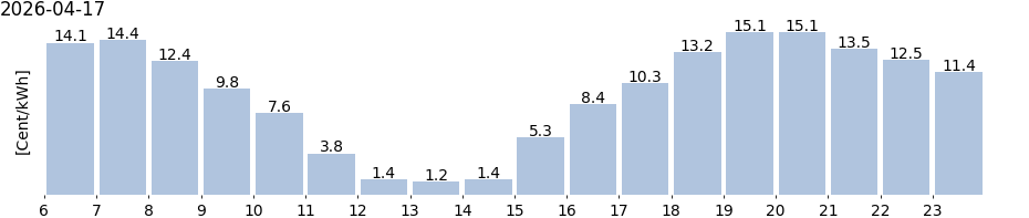 kein Diagramm verfügbar